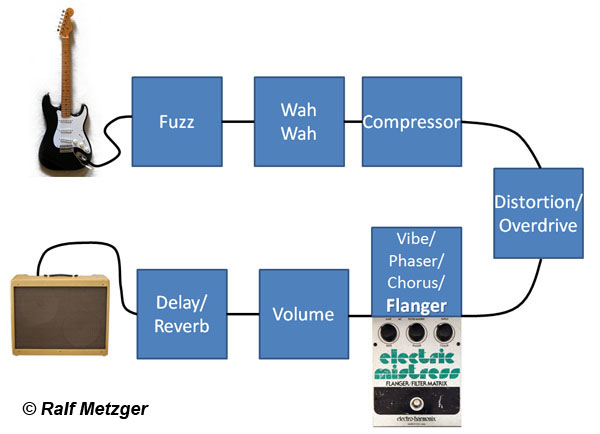 Typical Guitar Effect Chain containing an Electric Mistress